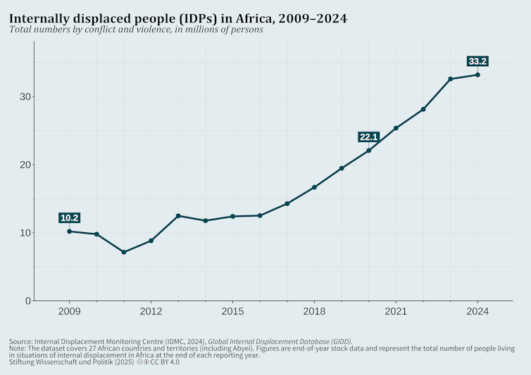 Line chart of internally displaced people (IDPs) in Africa from 2009 to 2024, showing an overall upward trend. Numbers decline slightly until 2011, then rise steadily, reaching approximately 33.2 million in 2024.