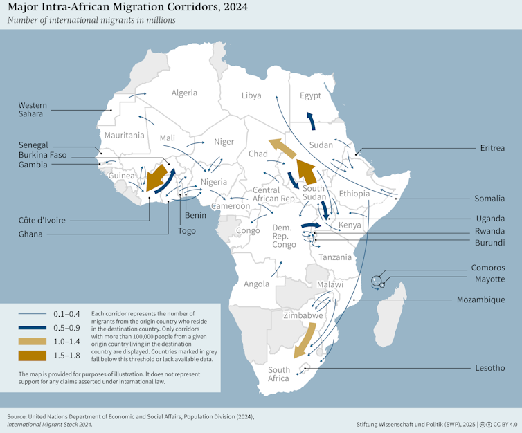 Map of Africa showing major intra-African migration corridors in 2024, stock data. Thicker arrows indicate larger international migrant stocks between countries. Largest corridors are from South Sudan to Sudan, Sudan to Chad, the Gambia to Côte d’Ivore